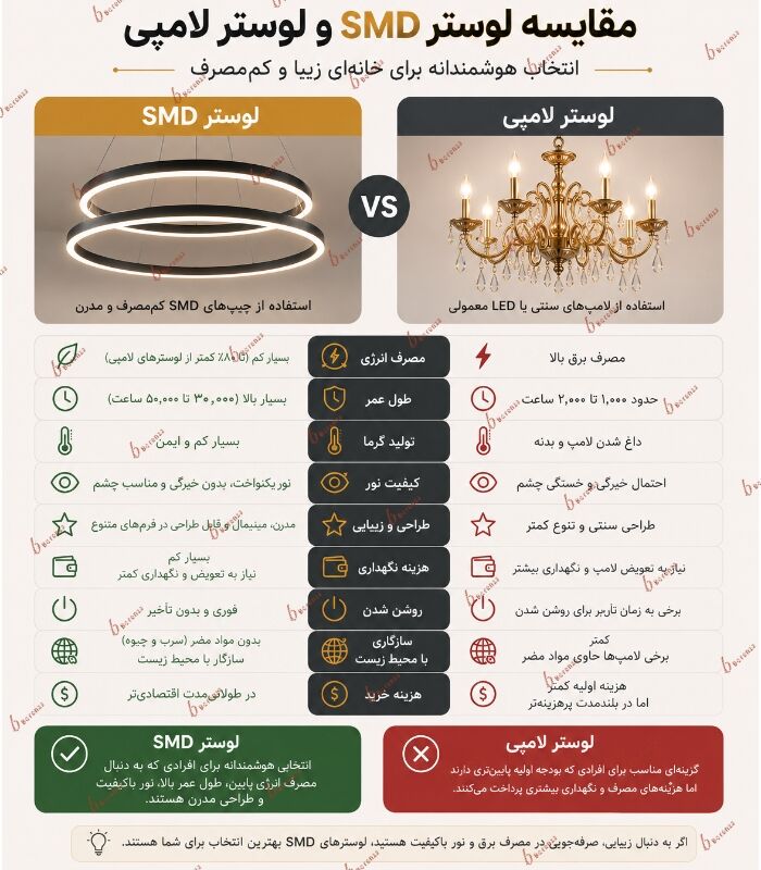 مزایای استفاده از SMD در لوسترها اینفوگرافیک مقایسه بین لوستر SMD و لوستر لامپی