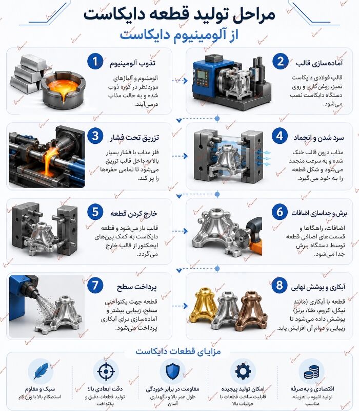 استفاده از قطعات آلومینیوم دایکاست در لوستر و آباژور مراحل تولید قطعه دایکاست بصورت اینفوگرافیک
