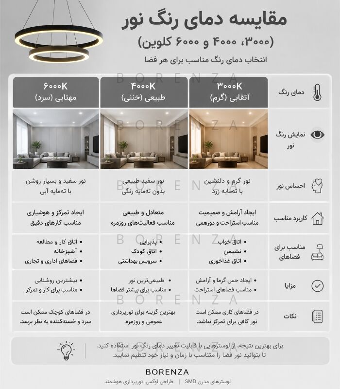  مقایسه دمای رنگ نور